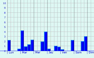 Graphique des précipitations prvues pour Prunay-le-Gillon