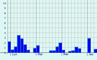 Graphe des précipitations prévues pour Bâgé-la-Ville Graphique des précipitations prévues pour Bâgé-la-Ville
