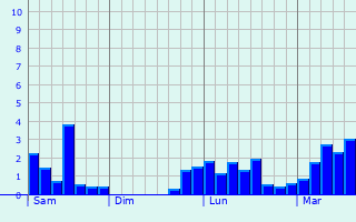 Graphe des précipitations prévues pour Bazugues Graphique des précipitations prévues pour Bazugues