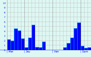 Graphique des précipitations prvues pour Waldkirch
