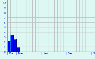 Graphe des précipitations prévues pour Schwarzenfeld Graphique des précipitations prévues pour Schwarzenfeld