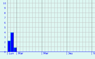 Graphique des précipitations prvues pour Sarzeau