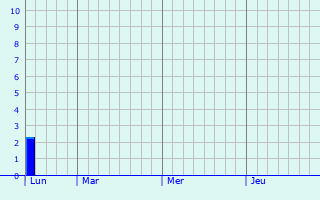 Graphe des précipitations prévues pour Valleraugue Graphique des précipitations prévues pour Valleraugue