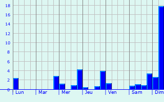 Graphique des précipitations prvues pour Mlecey