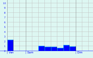 Graphique des précipitations prvues pour Sniergues