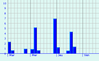 Graphe des précipitations prévues pour Rive-de-Gier Graphique des précipitations prévues pour Rive-de-Gier