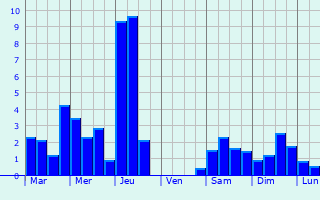 Graphique des précipitations prvues pour Petit-Canal