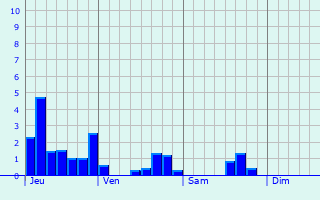 Graphe des précipitations prévues pour Folgensbourg Graphique des précipitations prévues pour Folgensbourg
