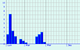 Graphique des précipitations prvues pour Craponne