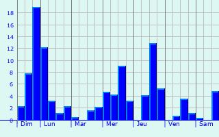 Graphique des précipitations prvues pour Pont-Trambouze