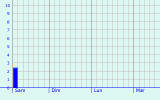 Graphe des précipitations prévues pour Sailly-Flibeaucourt Graphique des précipitations prévues pour Sailly-Flibeaucourt
