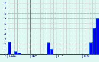 Graphe des précipitations prévues pour Spennymoor Graphique des précipitations prévues pour Spennymoor