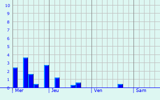 Graphe des précipitations prévues pour Saint-Christ-Briost Graphique des précipitations prévues pour Saint-Christ-Briost