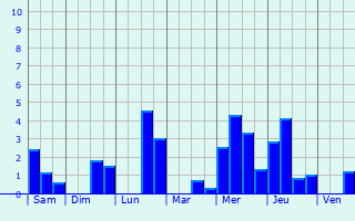 Graphique des précipitations prvues pour Lauda-Knigshofen