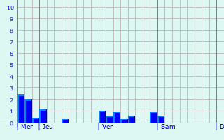 Graphe des précipitations prévues pour Buhl-Lorraine Graphique des précipitations prévues pour Buhl-Lorraine