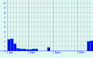 Graphe des précipitations prévues pour Tynemouth Graphique des précipitations prévues pour Tynemouth