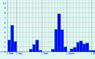 Graphique des précipitations prévues pour Saint-Étienne-du-Vigan