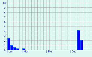 Graphe des précipitations prévues pour San-Nicolao Graphique des précipitations prévues pour San-Nicolao