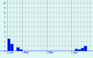 Graphe des précipitations prévues pour Stühlingen Graphique des précipitations prévues pour Stühlingen