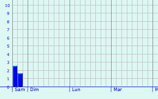 Graphique des précipitations prévues pour Limeux
