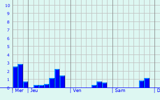 Graphe des précipitations prévues pour Champigneul-sur-Vence Graphique des précipitations prévues pour Champigneul-sur-Vence