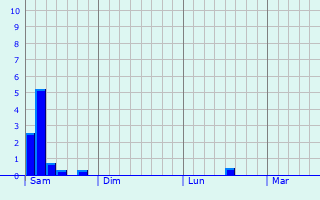 Graphe des précipitations prévues pour Speyer Graphique des précipitations prévues pour Speyer