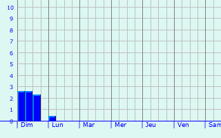 Graphique des précipitations prvues pour Mezhdurechenskiy
