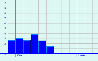 Graphique des précipitations prvues pour Mortsel