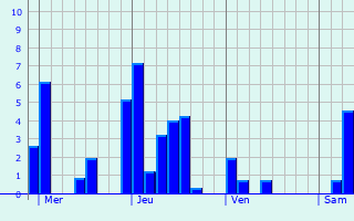 Graphe des précipitations prévues pour Détain-et-Bruant Graphique des précipitations prévues pour Détain-et-Bruant