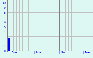 Graphe des précipitations prévues pour Boult-aux-Bois Graphique des précipitations prévues pour Boult-aux-Bois
