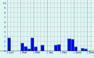 Graphique des précipitations prvues pour Huby-Saint-Leu