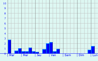 Graphique des précipitations prvues pour Demigny