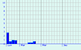 Graphique des précipitations prvues pour Le Parcq