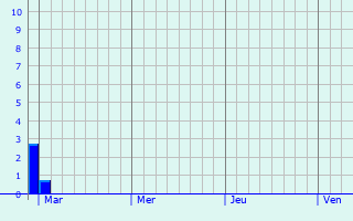 Graphe des précipitations prévues pour Banne Graphique des précipitations prévues pour Banne