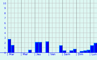 Graphique des précipitations prvues pour Molbergen