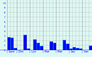 Graphique des précipitations prvues pour Oelsnitz