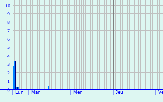 Graphique des précipitations prvues pour Zottegem