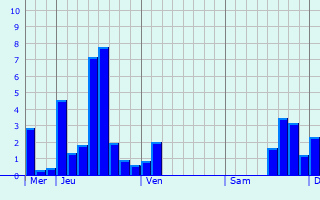 Graphe des précipitations prévues pour Arcey Graphique des précipitations prévues pour Arcey