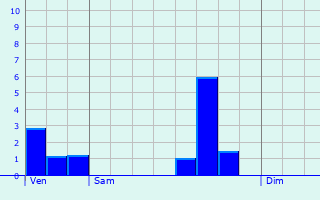 Graphique des précipitations prvues pour La Sauvagre