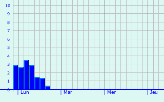 Graphe des précipitations prévues pour Saint-André-d Graphique des précipitations prévues pour Saint-André-d