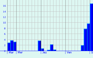 Graphe des précipitations prévues pour Brouzet-lès-Quissac Graphique des précipitations prévues pour Brouzet-lès-Quissac