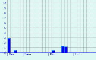 Graphe des précipitations prévues pour Mainneville Graphique des précipitations prévues pour Mainneville