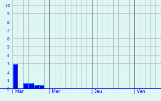 Graphe des précipitations prévues pour Kingsteignton Graphique des précipitations prévues pour Kingsteignton