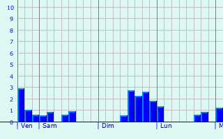Graphe des précipitations prévues pour Saint-Bonnet-du-Gard Graphique des précipitations prévues pour Saint-Bonnet-du-Gard