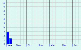 Graphique des précipitations prvues pour Marupe