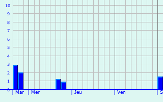 Graphe des précipitations prévues pour Lamelouze Graphique des précipitations prévues pour Lamelouze