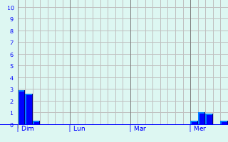 Graphe des précipitations prévues pour Malville Graphique des précipitations prévues pour Malville