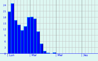 Graphe des précipitations prévues pour Prunelli-di-Fiumorbo Graphique des précipitations prévues pour Prunelli-di-Fiumorbo