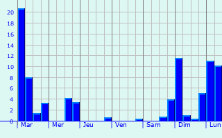 Graphique des précipitations prvues pour Estialescq