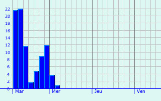 Graphe des précipitations prévues pour Volpajola Graphique des précipitations prévues pour Volpajola